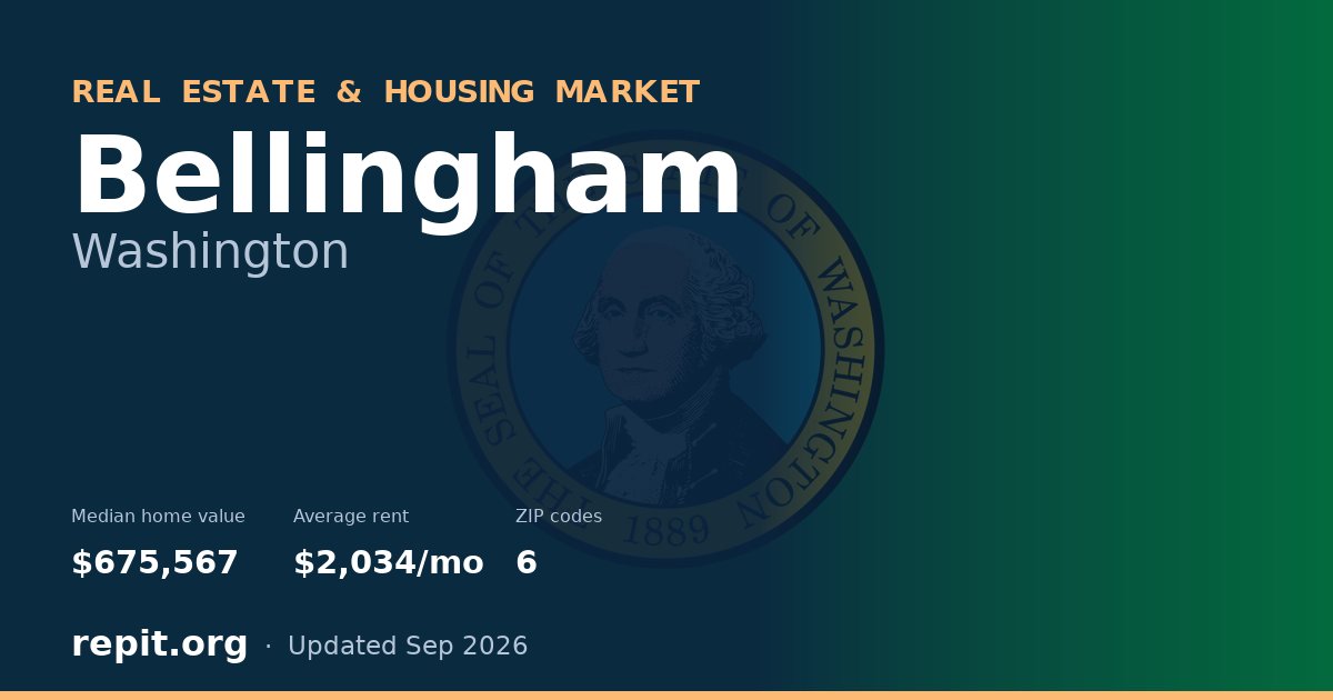 Bellingham, WA real estate and housing market — median home value $675,567, average rent $2,034/mo, 6 ZIP codes
