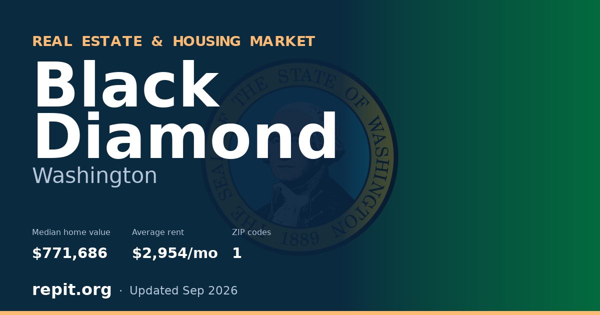 Black Diamond, WA real estate and housing market — median home value $771,686, average rent $2,954/mo, 1 ZIP code