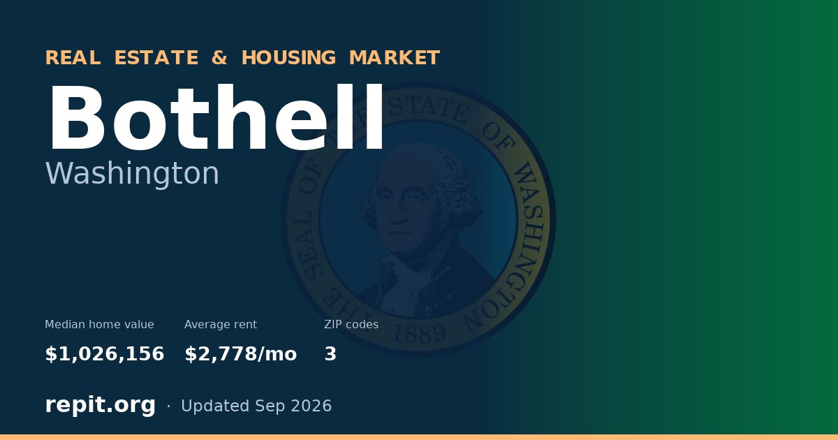 Bothell, WA real estate and housing market — median home value $1,026,156, average rent $2,778/mo, 3 ZIP codes