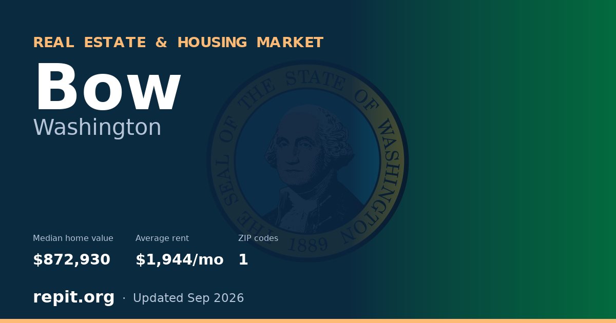 Bow, WA real estate and housing market — median home value $872,930, average rent $1,944/mo, 1 ZIP code