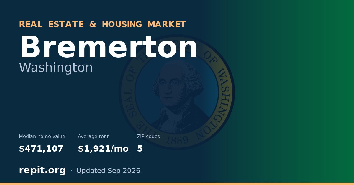Bremerton, WA real estate and housing market — median home value $471,107, average rent $1,921/mo, 5 ZIP codes