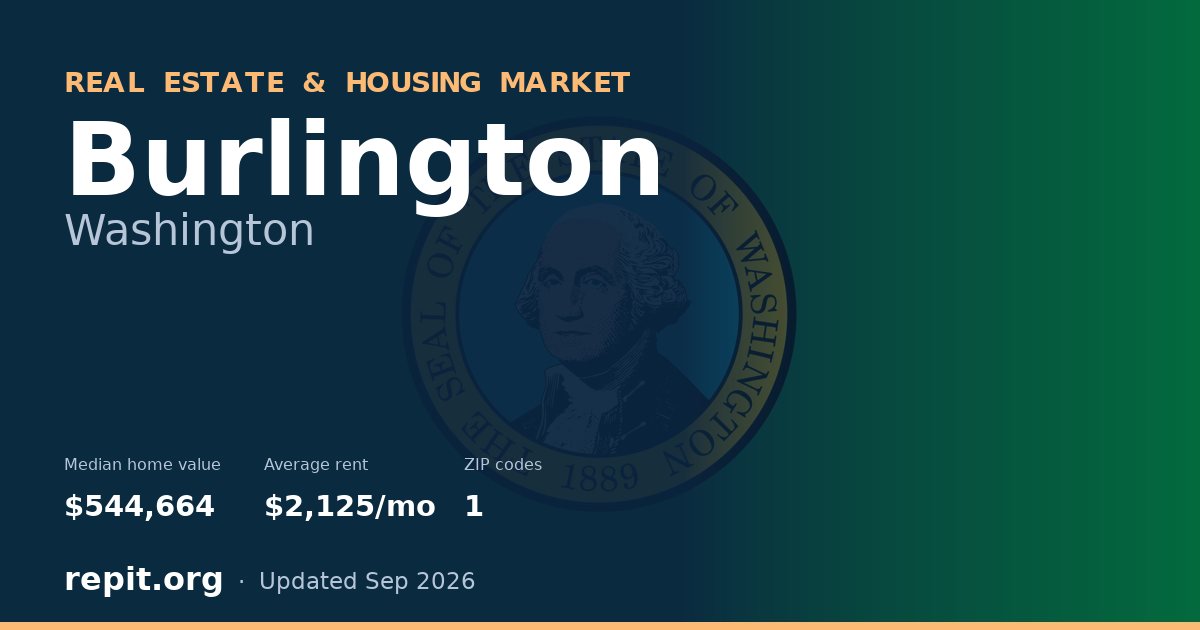Burlington, WA real estate and housing market — median home value $544,664, average rent $2,125/mo, 1 ZIP code
