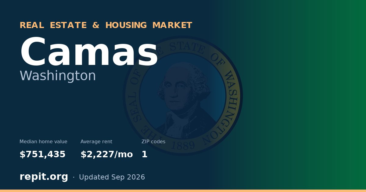 Camas, WA real estate and housing market — median home value $751,435, average rent $2,227/mo, 1 ZIP code
