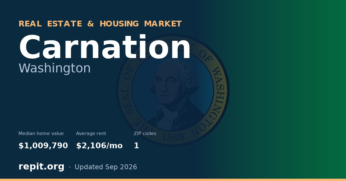 Carnation, WA real estate and housing market — median home value $1,009,790, average rent $2,106/mo, 1 ZIP code