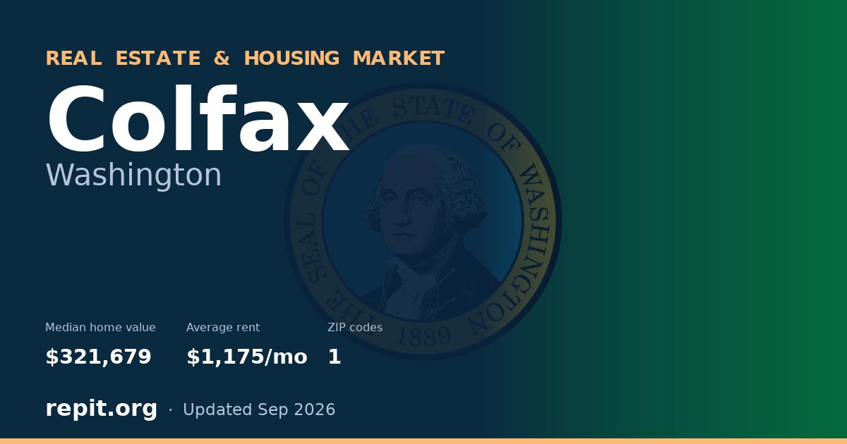 Colfax, WA real estate and housing market — median home value $321,679, average rent $1,175/mo, 1 ZIP code
