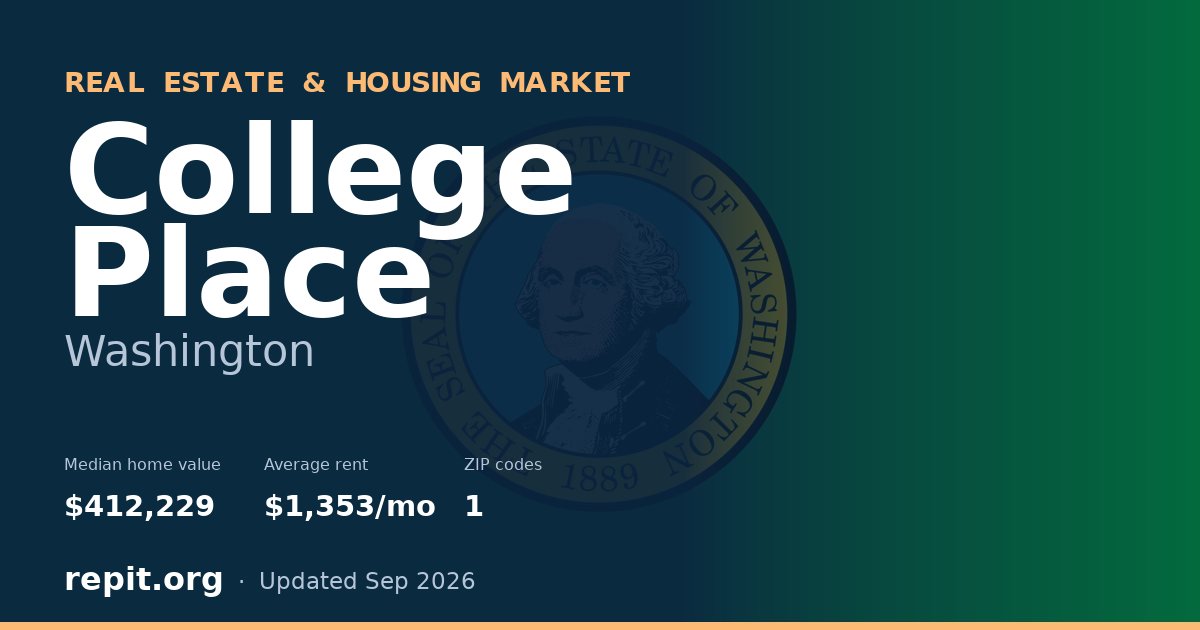 College Place, WA real estate and housing market — median home value $412,229, average rent $1,353/mo, 1 ZIP code