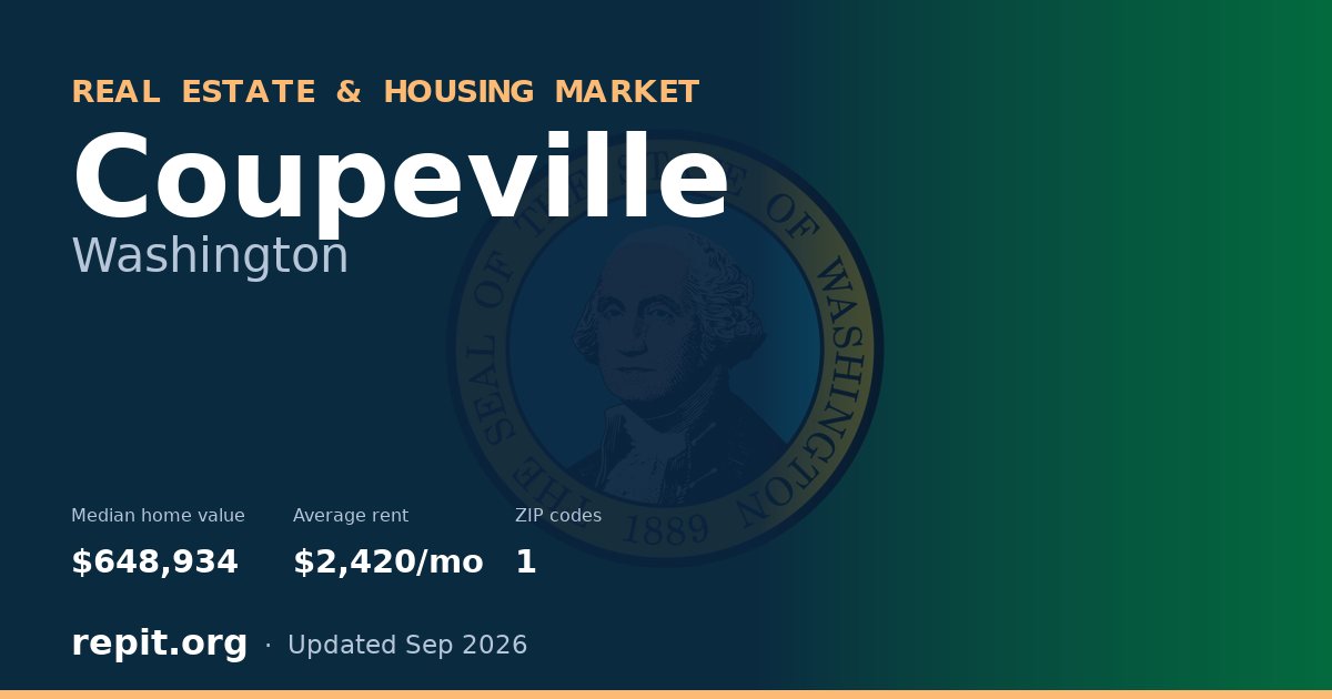 Coupeville, WA real estate and housing market — median home value $648,934, average rent $2,420/mo, 1 ZIP code