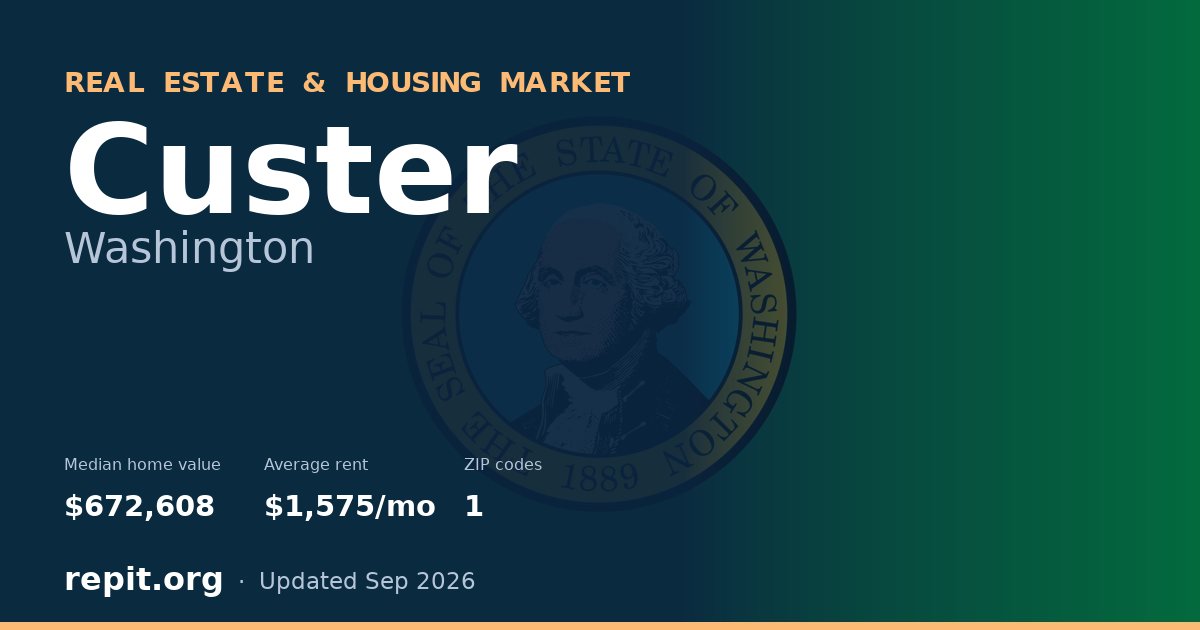 Custer, WA real estate and housing market — median home value $672,608, average rent $1,575/mo, 1 ZIP code
