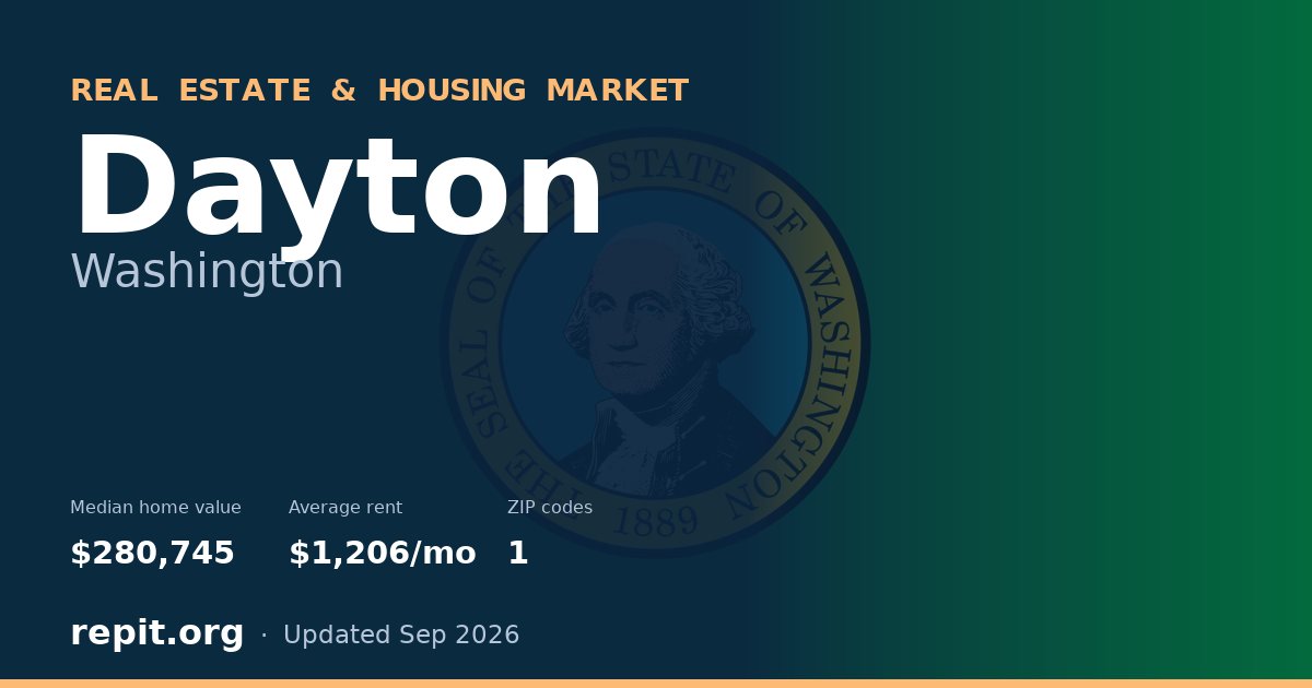 Dayton, WA real estate and housing market — median home value $280,745, average rent $1,206/mo, 1 ZIP code