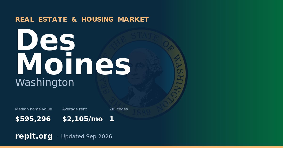 Des Moines, WA real estate and housing market — median home value $595,296, average rent $2,105/mo, 1 ZIP code