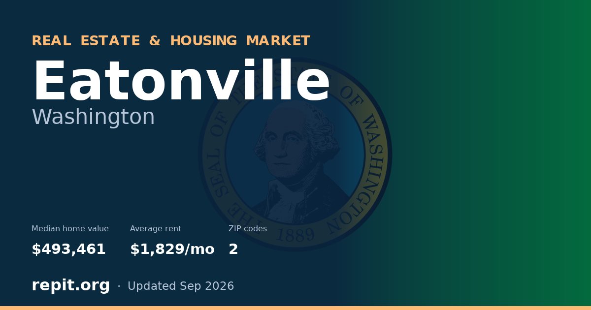 Eatonville, WA real estate and housing market — median home value $493,461, average rent $1,829/mo, 2 ZIP codes