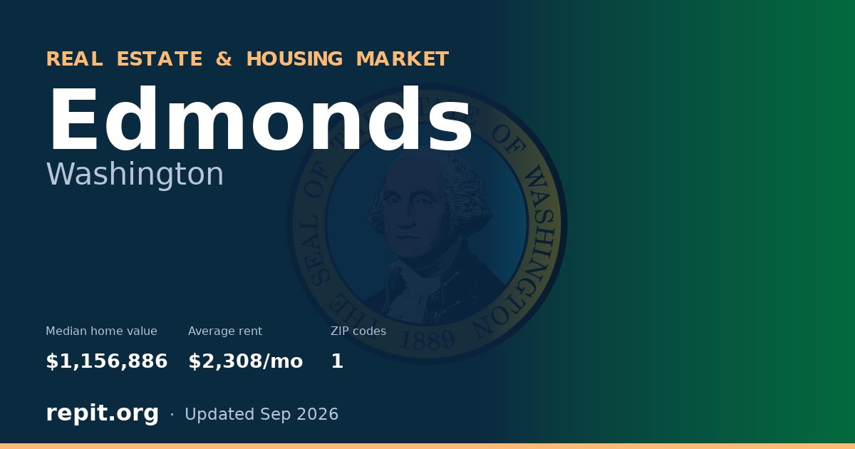Edmonds, WA real estate and housing market — median home value $1,156,886, average rent $2,308/mo, 1 ZIP code