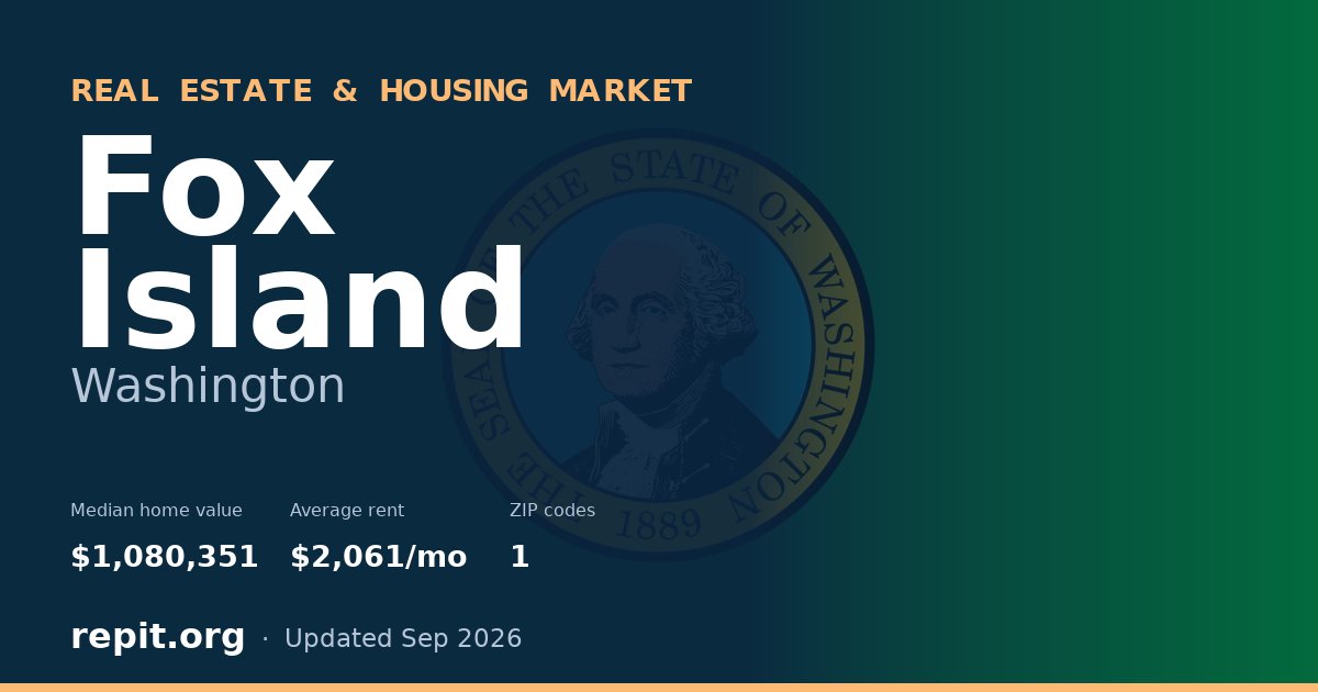 Fox Island, WA real estate and housing market — median home value $1,080,351, average rent $2,061/mo, 1 ZIP code