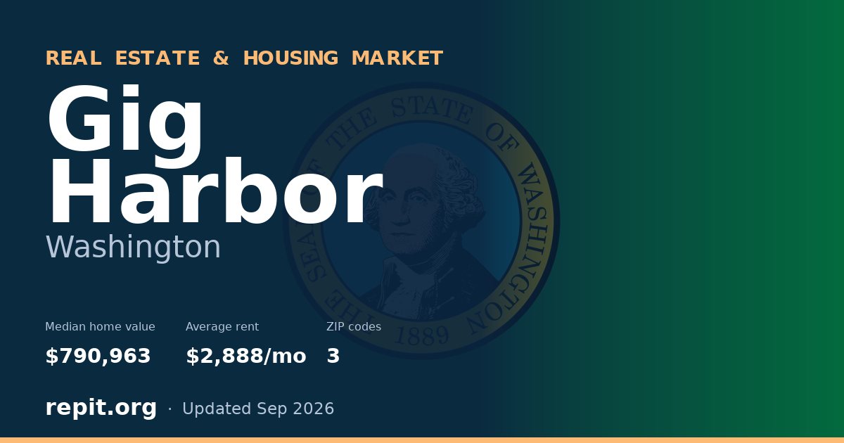 Gig Harbor, WA real estate and housing market — median home value $790,963, average rent $2,888/mo, 3 ZIP codes