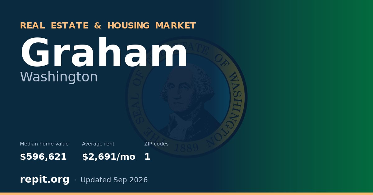 Graham, WA real estate and housing market — median home value $596,621, average rent $2,691/mo, 1 ZIP code