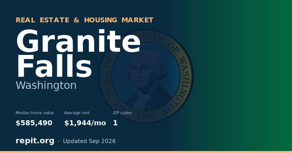 Granite Falls, WA real estate and housing market — median home value $585,490, average rent $1,944/mo, 1 ZIP code