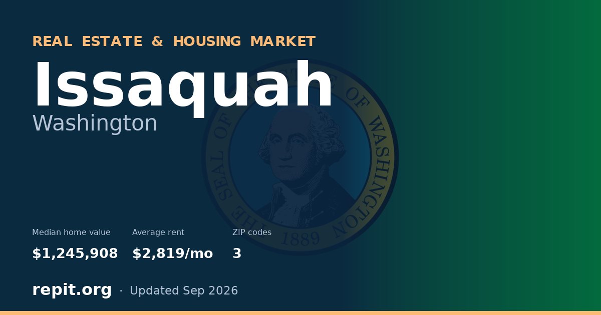 Issaquah, WA real estate and housing market — median home value $1,245,908, average rent $2,819/mo, 3 ZIP codes