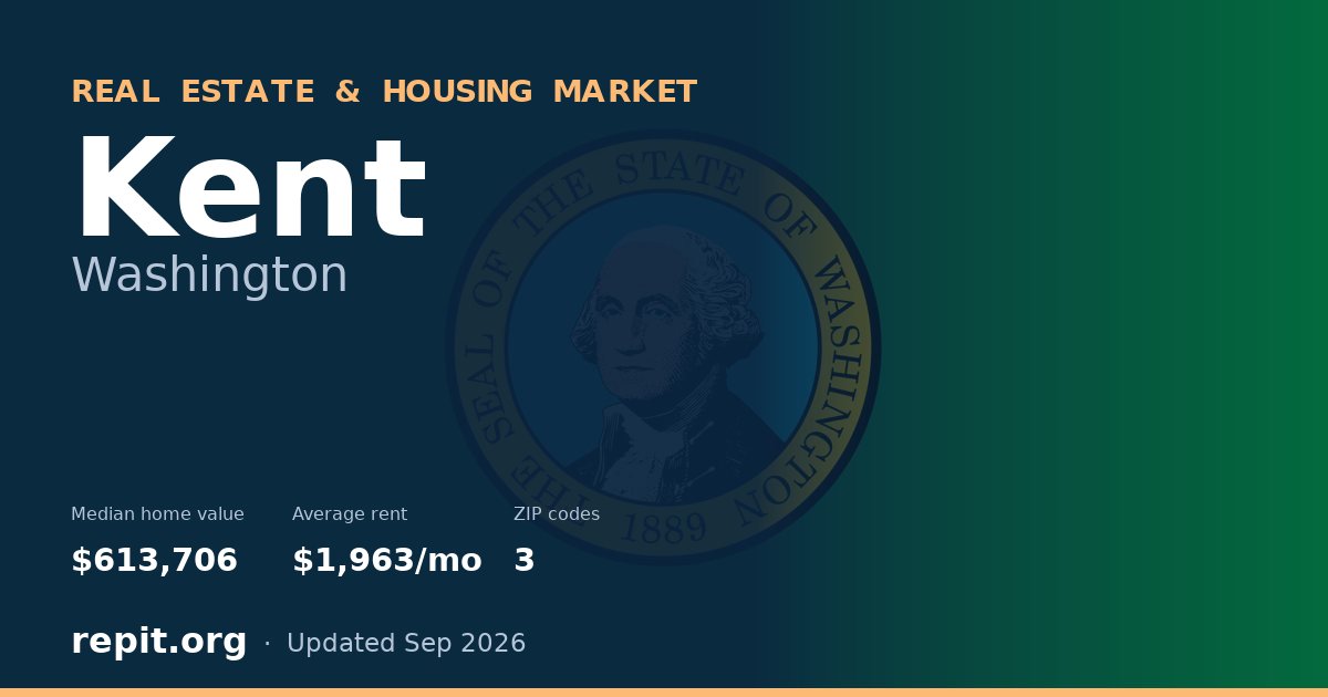 Kent, WA real estate and housing market — median home value $613,706, average rent $1,963/mo, 3 ZIP codes