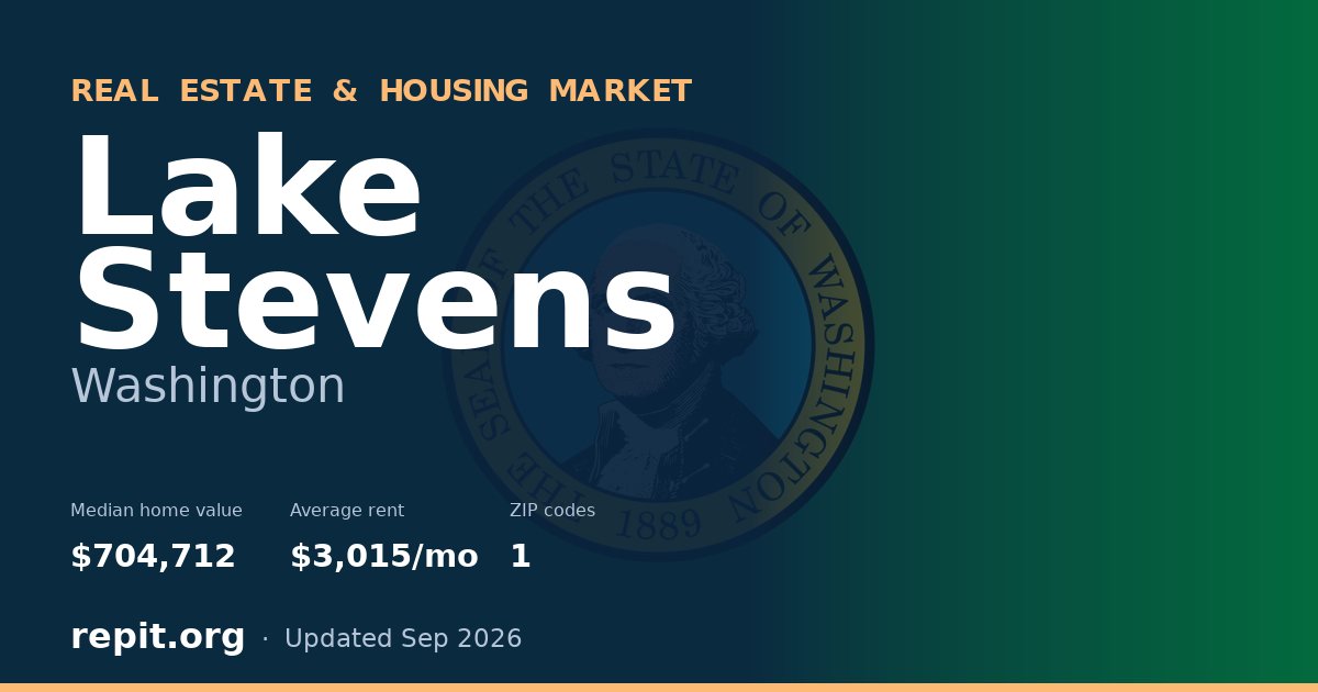 Lake Stevens, WA real estate and housing market — median home value $704,712, average rent $3,015/mo, 1 ZIP code