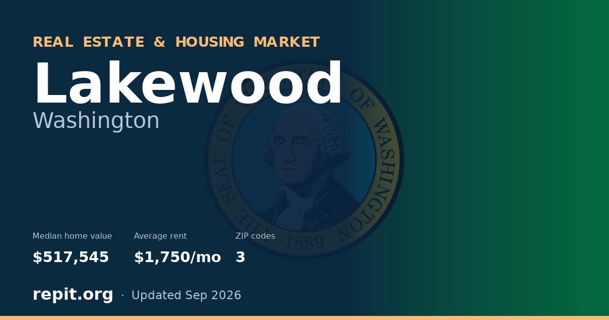 Lakewood, WA real estate and housing market — median home value $517,545, average rent $1,750/mo, 3 ZIP codes