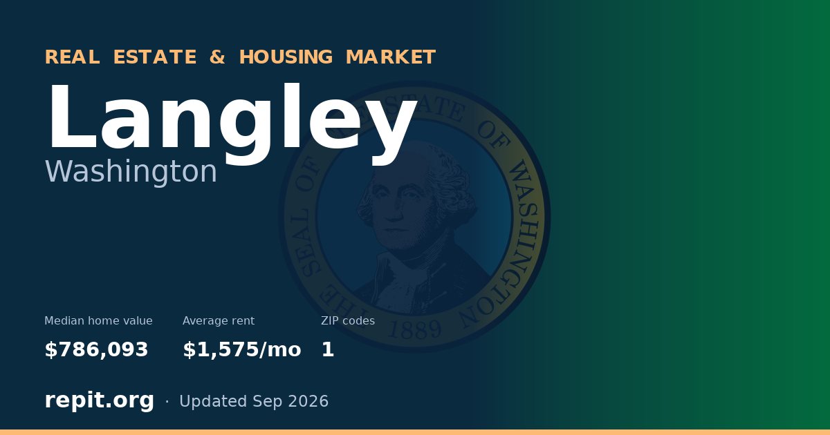 Langley, WA real estate and housing market — median home value $786,093, average rent $1,575/mo, 1 ZIP code