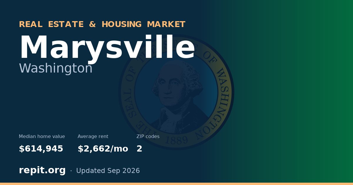 Marysville, WA real estate and housing market — median home value $614,945, average rent $2,662/mo, 2 ZIP codes