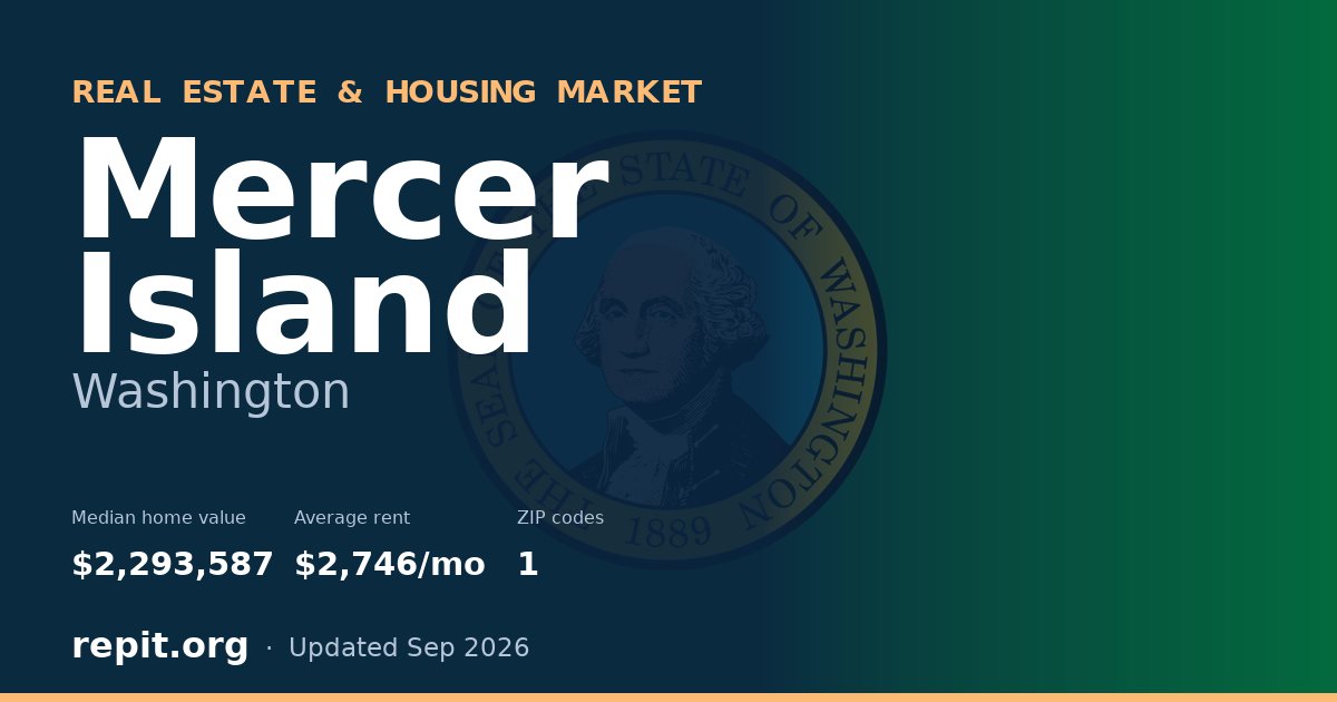 Mercer Island, WA real estate and housing market — median home value $2,293,587, average rent $2,746/mo, 1 ZIP code