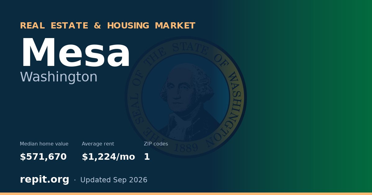 Mesa, WA real estate and housing market — median home value $571,670, average rent $1,224/mo, 1 ZIP code