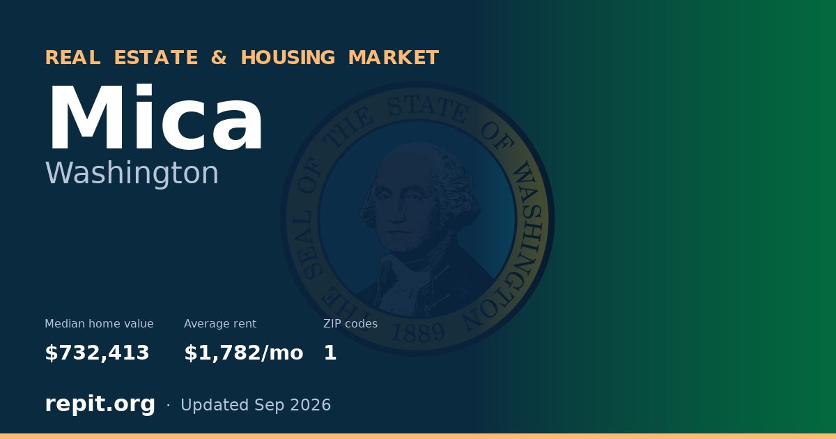 Mica, WA real estate and housing market — median home value $732,413, average rent $1,782/mo, 1 ZIP code