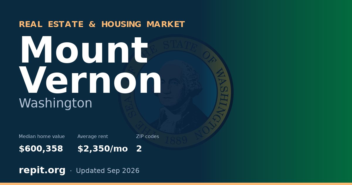 Mount Vernon, WA real estate and housing market — median home value $600,358, average rent $2,350/mo, 2 ZIP codes