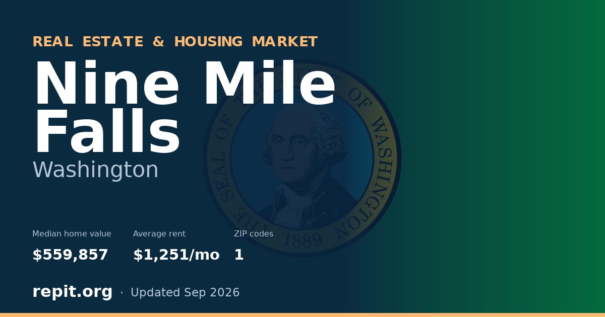 Nine Mile Falls, WA real estate and housing market — median home value $559,857, average rent $1,251/mo, 1 ZIP code