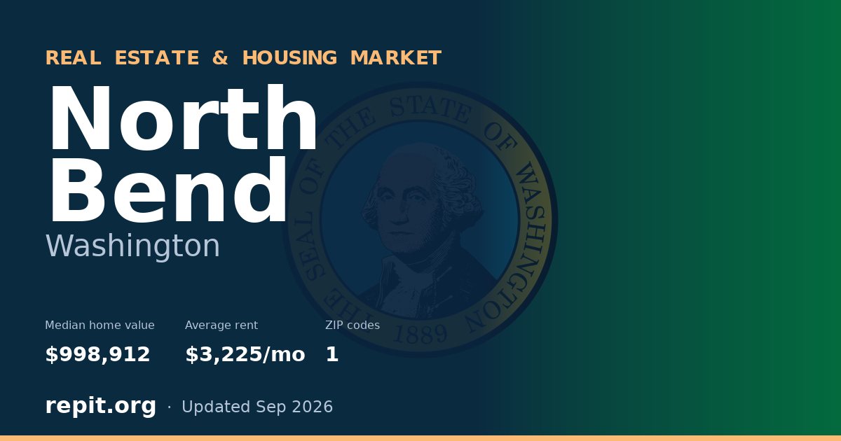 North Bend, WA real estate and housing market — median home value $998,912, average rent $3,225/mo, 1 ZIP code