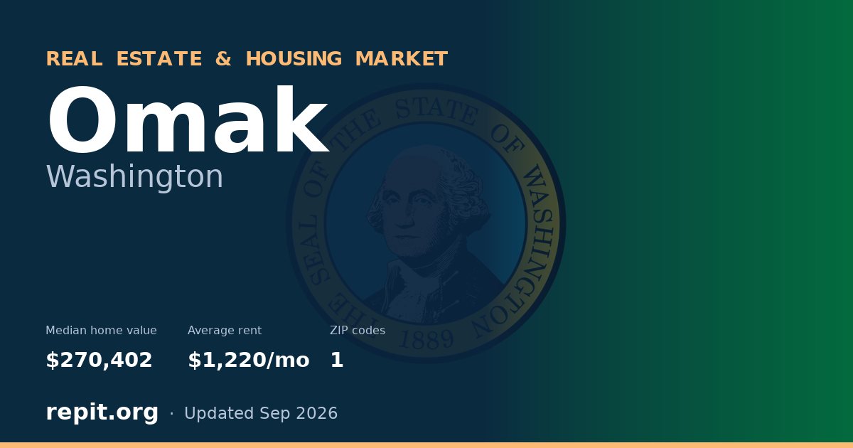 Omak, WA real estate and housing market — median home value $270,402, average rent $1,220/mo, 1 ZIP code