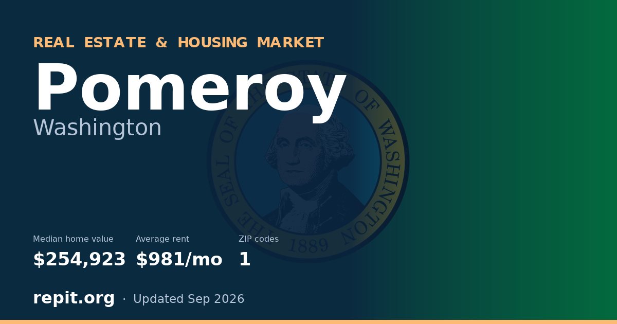 Pomeroy, WA real estate and housing market — median home value $254,923, average rent $981/mo, 1 ZIP code