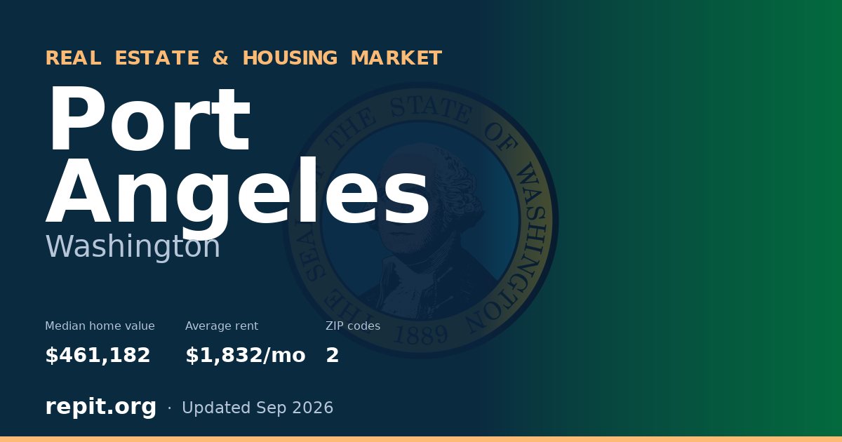 Port Angeles, WA real estate and housing market — median home value $461,182, average rent $1,832/mo, 2 ZIP codes