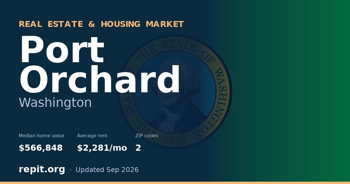 Port Orchard, WA real estate and housing market — median home value $566,848, average rent $2,281/mo, 2 ZIP codes