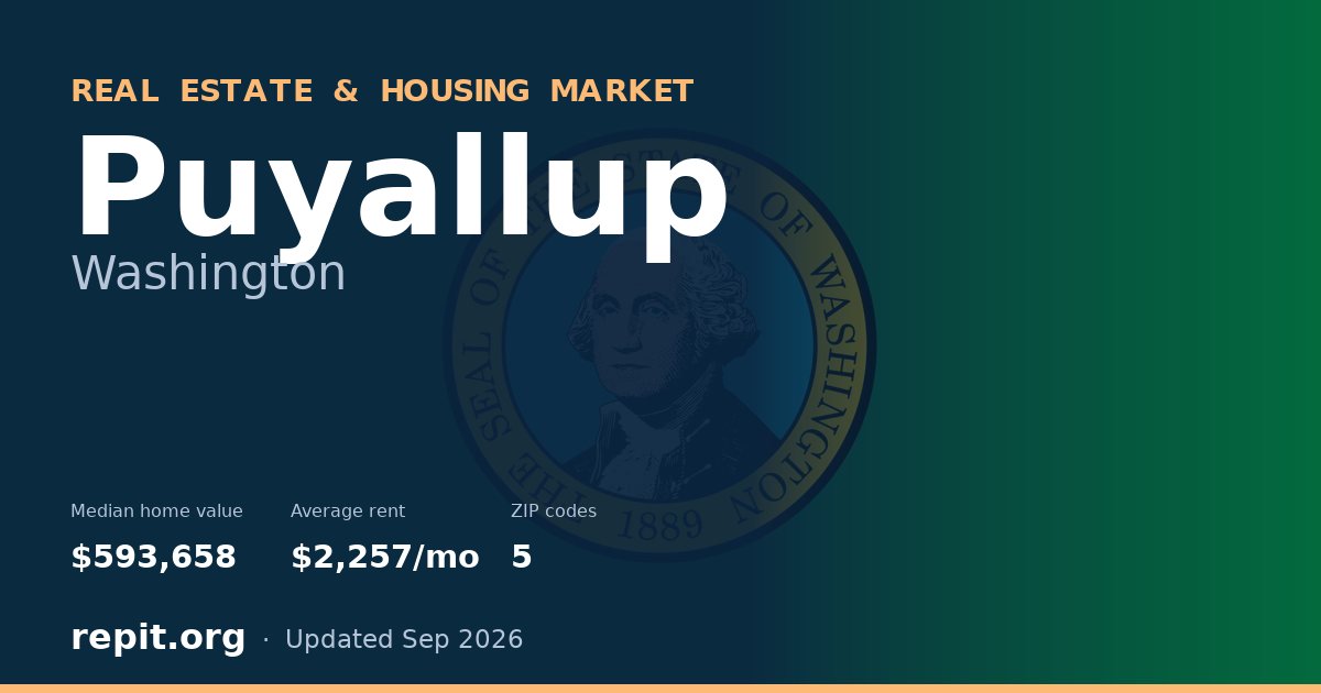 Puyallup, WA real estate and housing market — median home value $593,658, average rent $2,257/mo, 5 ZIP codes