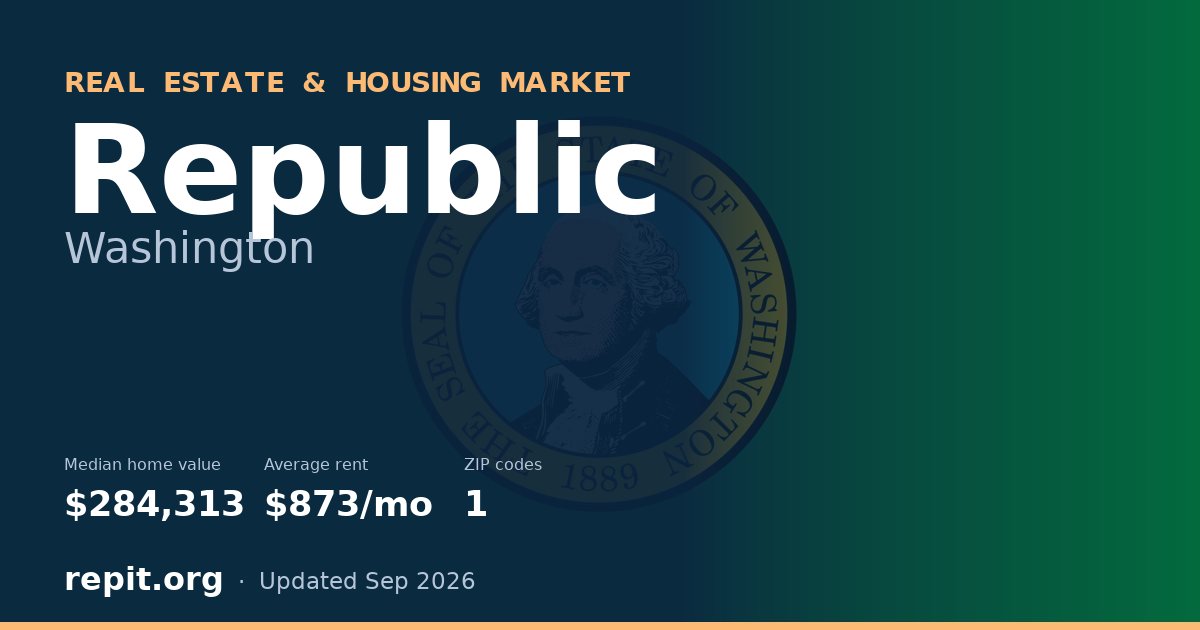 Republic, WA real estate and housing market — median home value $284,313, average rent $873/mo, 1 ZIP code