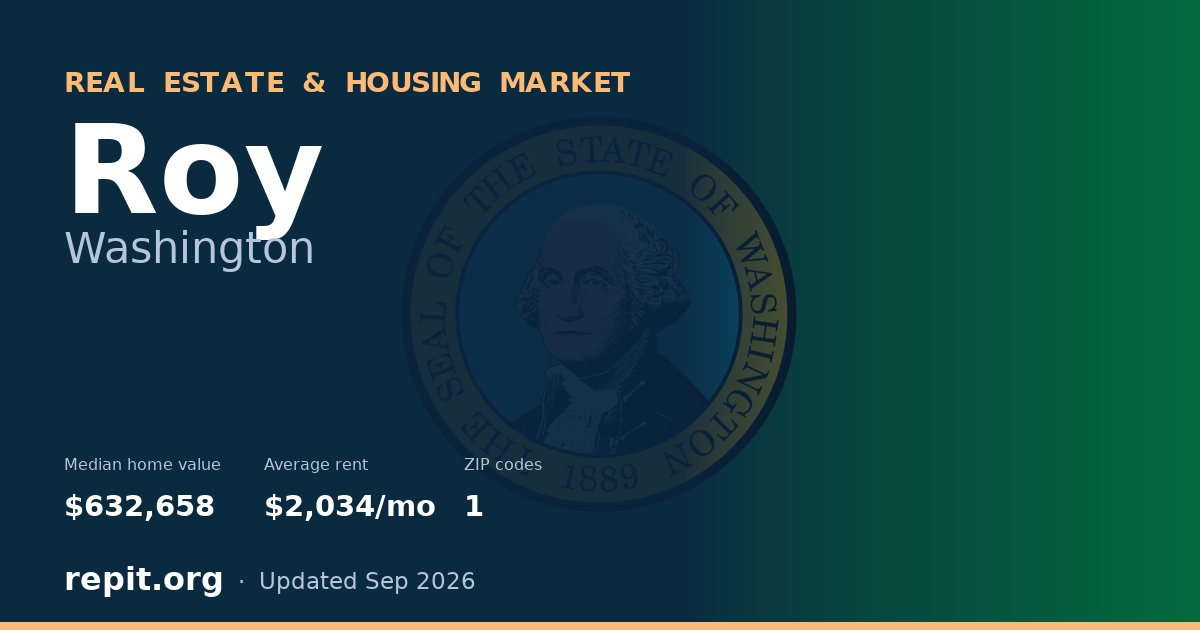 Roy, WA real estate and housing market — median home value $632,658, average rent $2,034/mo, 1 ZIP code