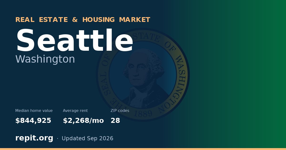 Seattle, WA real estate and housing market — median home value $844,925, average rent $2,268/mo, 28 ZIP codes