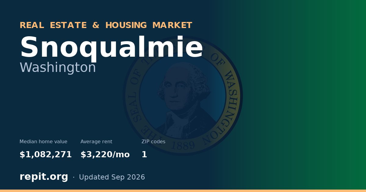 Snoqualmie, WA real estate and housing market — median home value $1,082,271, average rent $3,220/mo, 1 ZIP code
