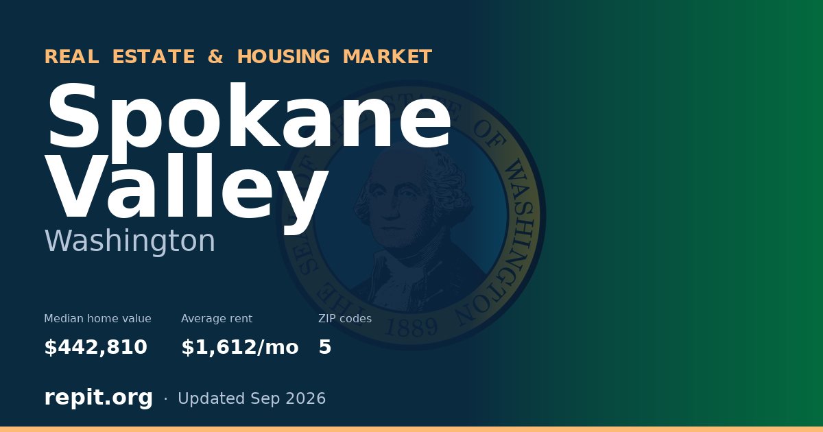 Spokane Valley, WA real estate and housing market — median home value $442,810, average rent $1,612/mo, 5 ZIP codes
