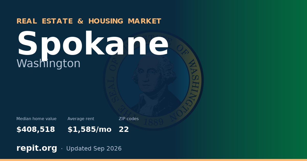 Spokane, WA real estate and housing market — median home value $408,518, average rent $1,585/mo, 22 ZIP codes