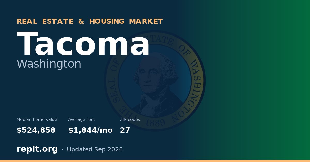 Tacoma, WA real estate and housing market — median home value $524,858, average rent $1,844/mo, 27 ZIP codes