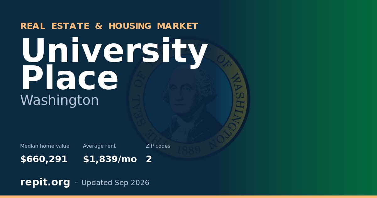 University Place, WA real estate and housing market — median home value $660,291, average rent $1,839/mo, 2 ZIP codes