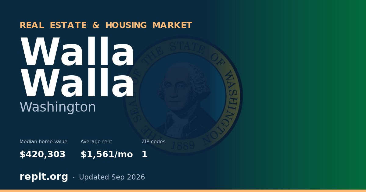 Walla Walla, WA real estate and housing market — median home value $420,303, average rent $1,561/mo, 1 ZIP code