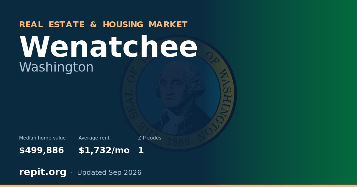 Wenatchee, WA real estate and housing market — median home value $499,886, average rent $1,732/mo, 1 ZIP code