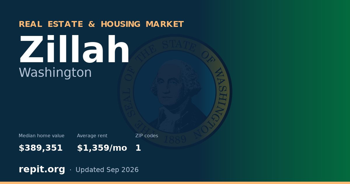 Zillah, WA real estate and housing market — median home value $389,351, average rent $1,359/mo, 1 ZIP code