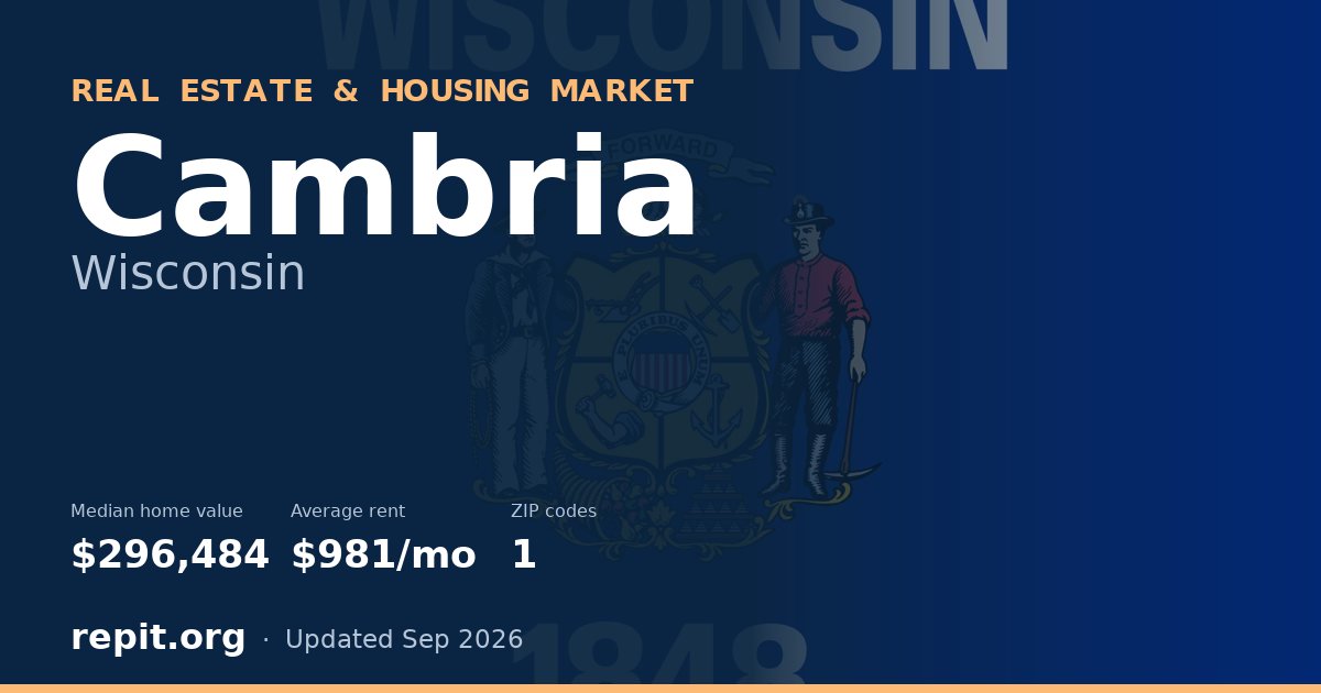 Cambria, WI real estate and housing market — median home value $296,484, average rent $981/mo, 1 ZIP code