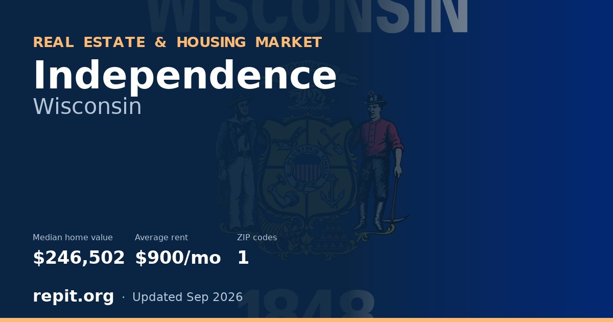 Independence, WI real estate and housing market — median home value $246,502, average rent $900/mo, 1 ZIP code